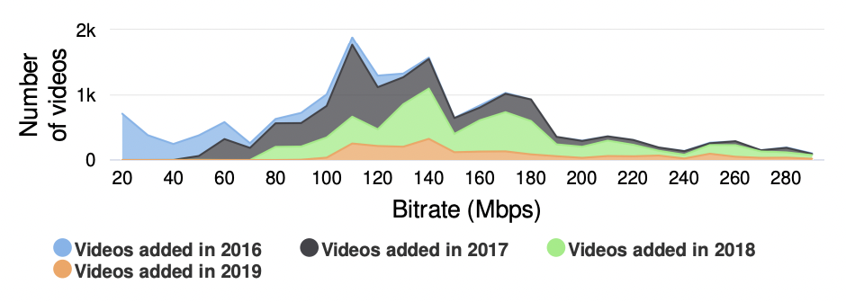 Bitrate distribution for videos