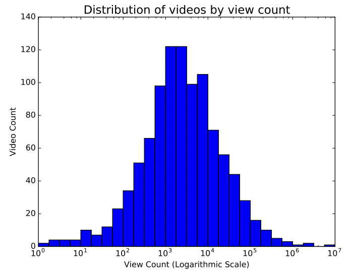 distribution of videos by view count