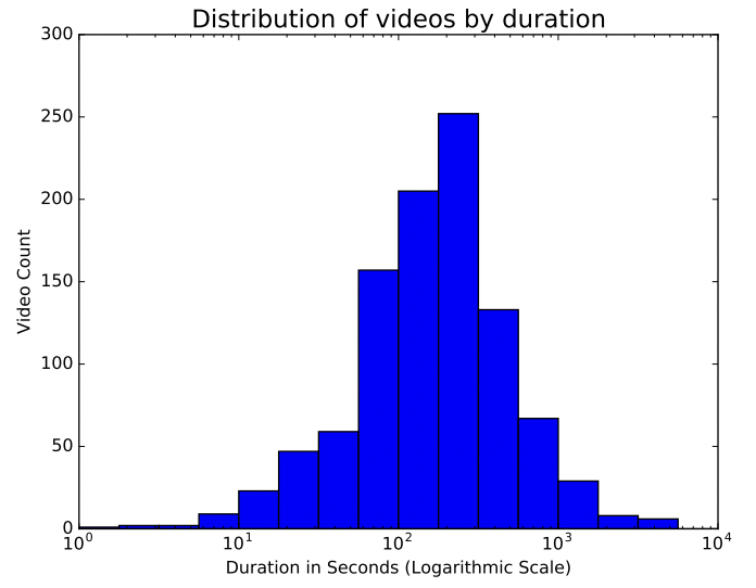 distribution of videos by duration